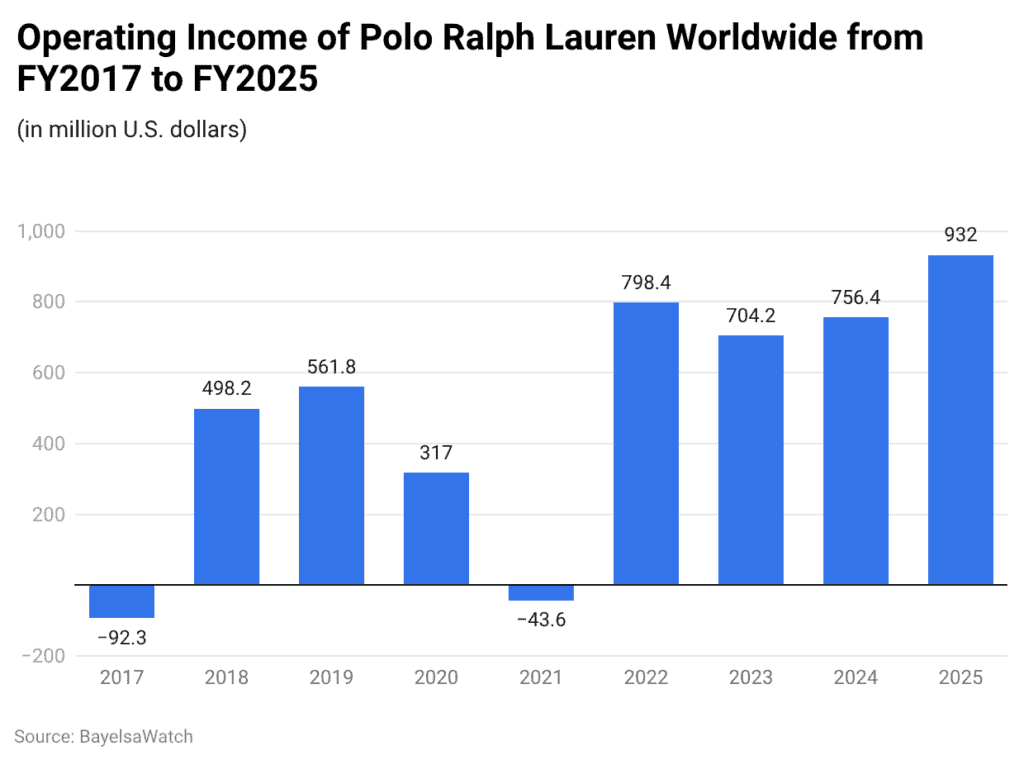 Operating Income of Polo Ralph Lauren Worldwide from FY2017 to FY2025