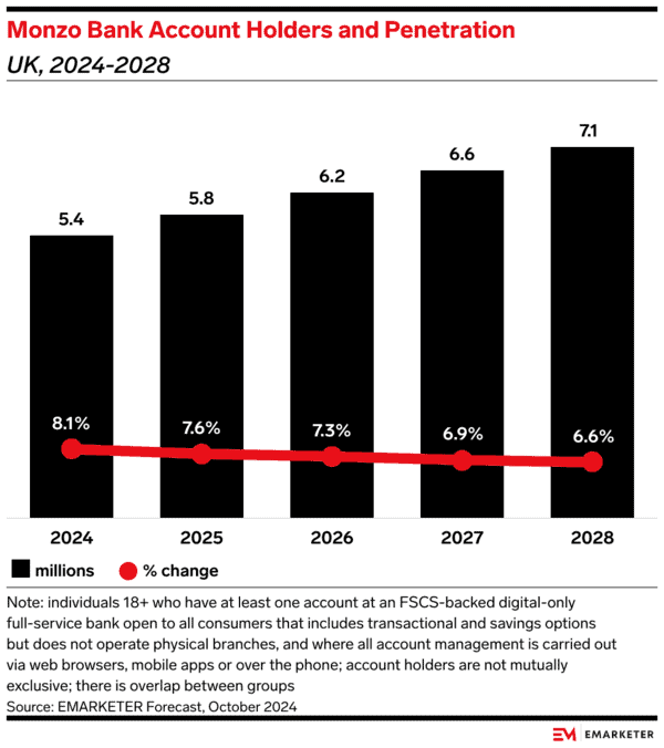 Monzo UK Account Holders and Growth Statistics