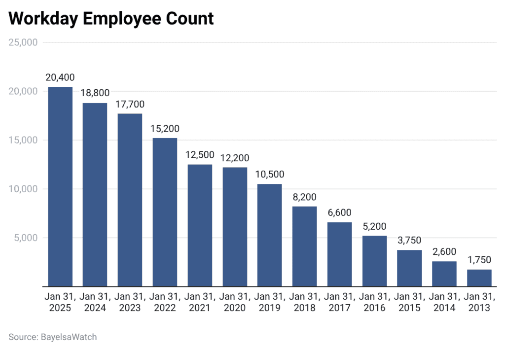 Workday Employee Count
