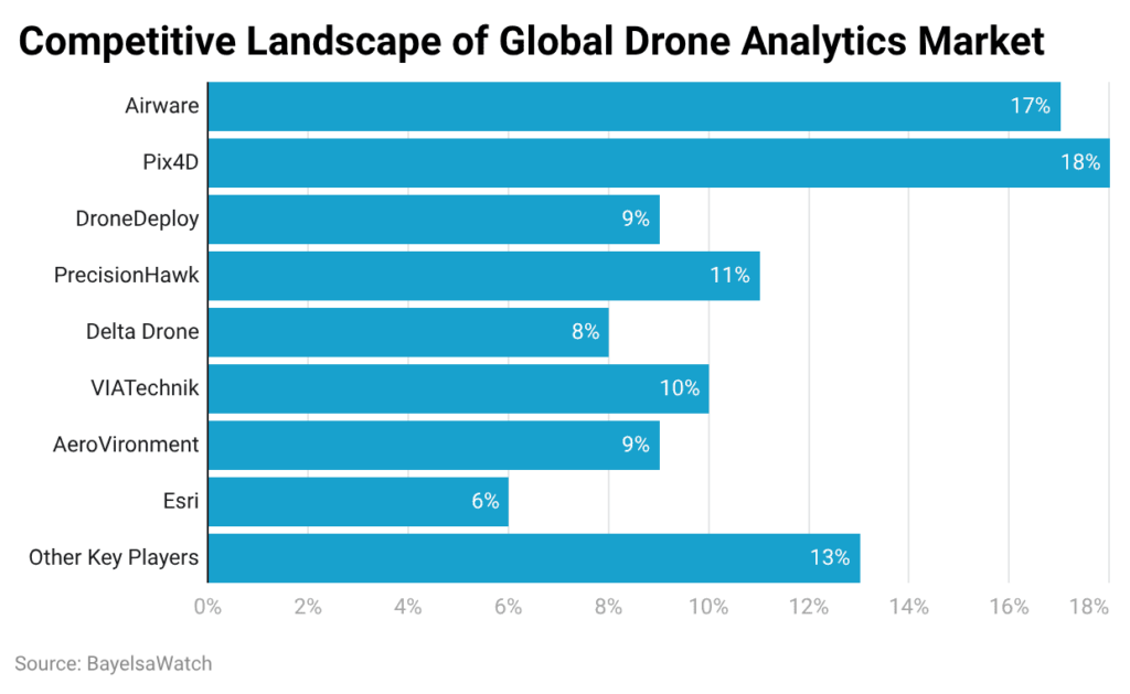 Competitive Landscape of Global Drone Analytics Market