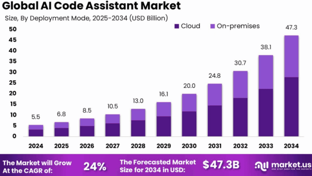 AI Coding Assistant Market Size