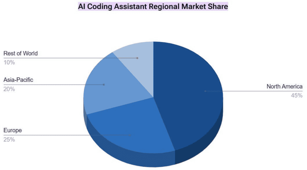 AI Coding Assistant Regional Market Share