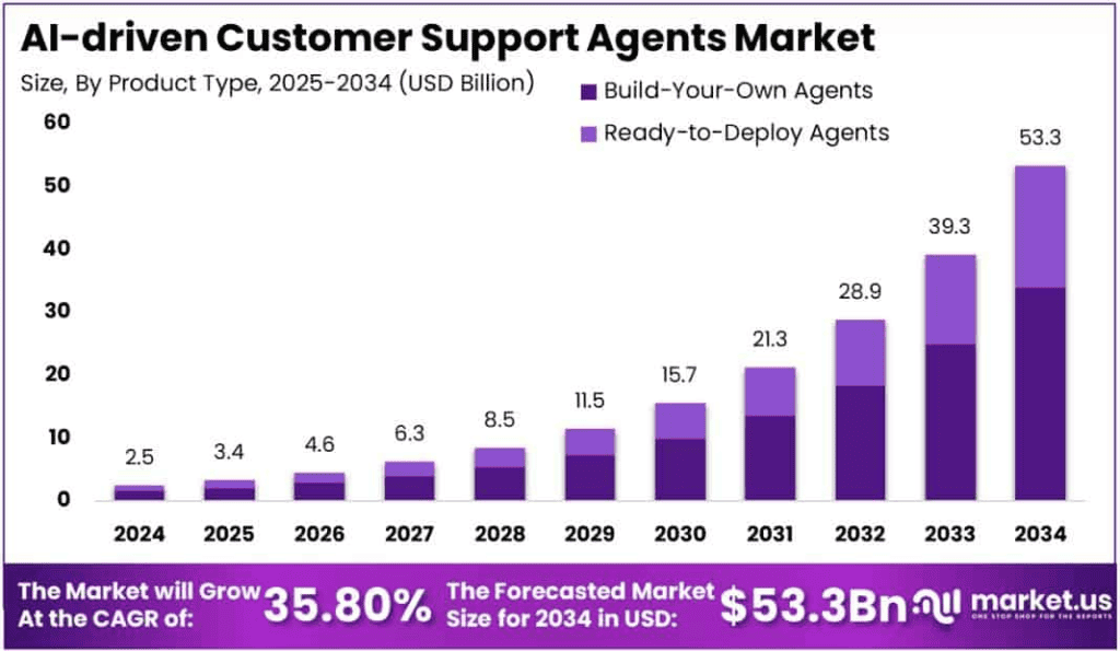 AI Customer Support Agents Market Size