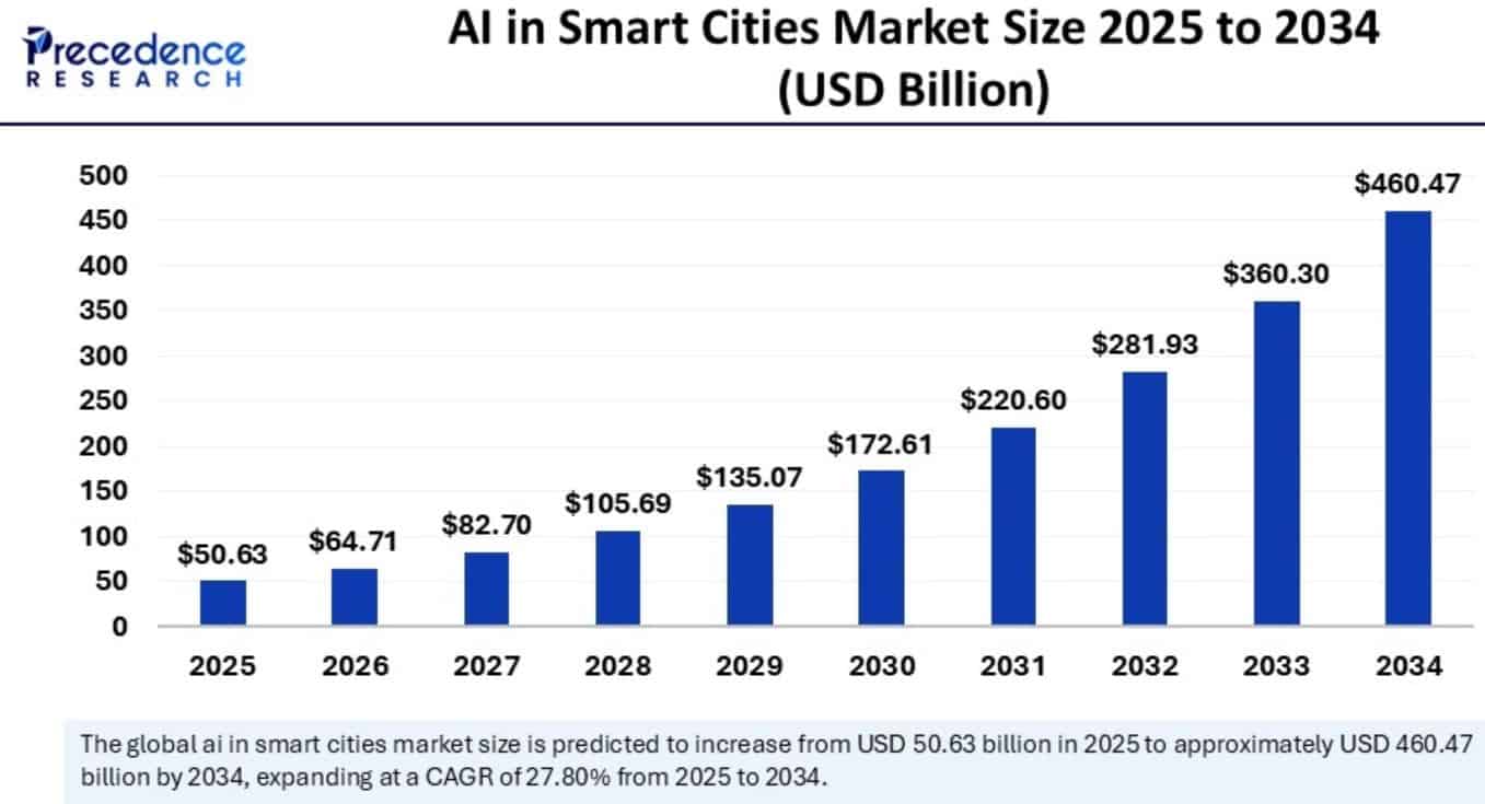 AI In Smart Cities Market Statistics