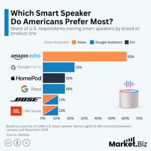 Most Popular Smart Speaker in the US?