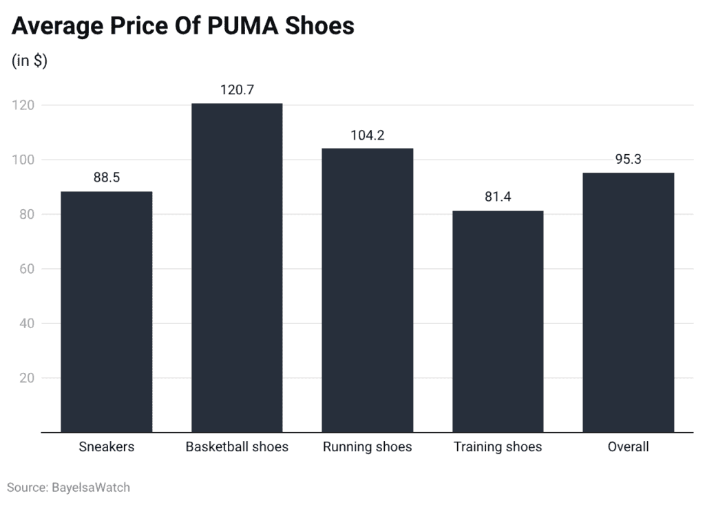 Average Price Of PUMA Shoes