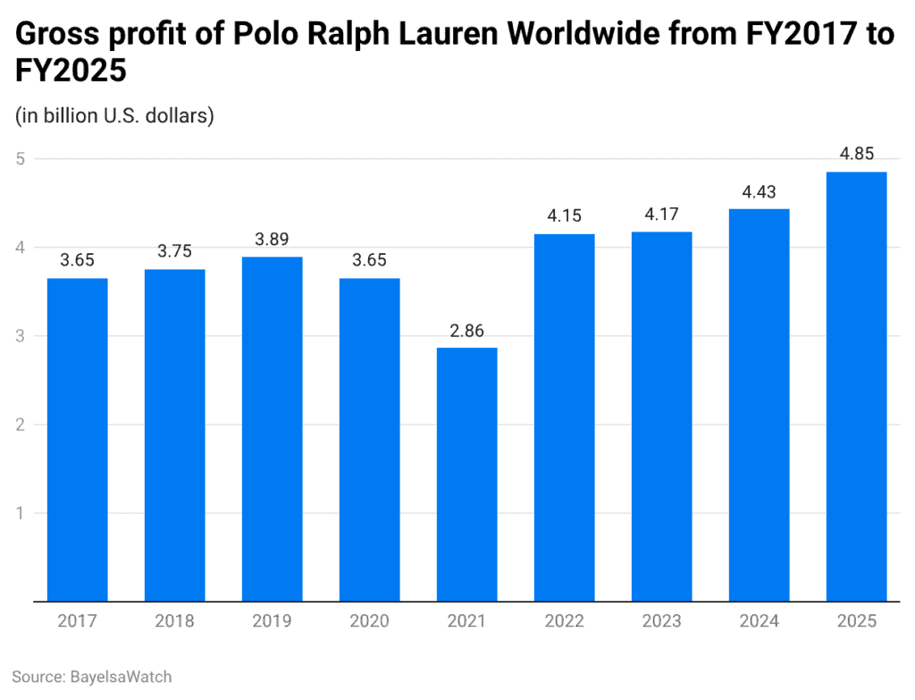 Gross profit of Polo Ralph Lauren Worldwide from FY2017 to FY2025