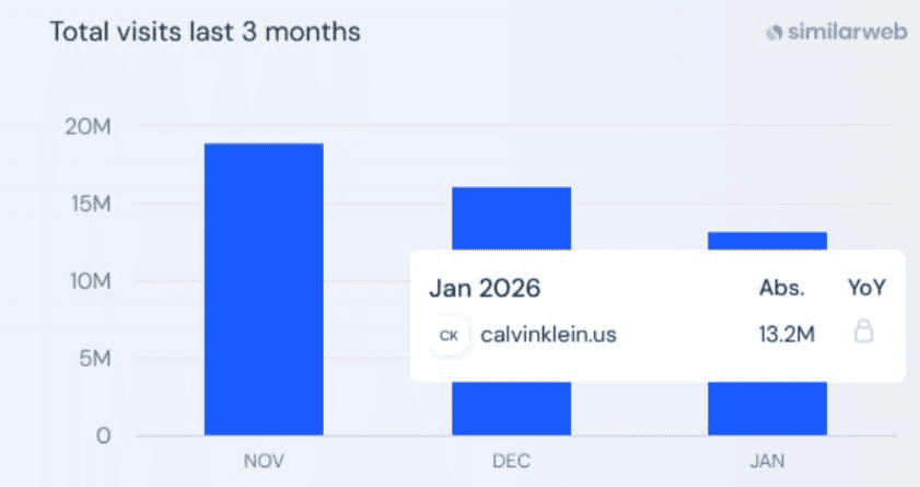 Calvin Klein Website Traffic