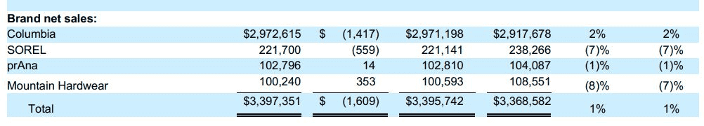 Columbia Sportswear Brand Net Sales