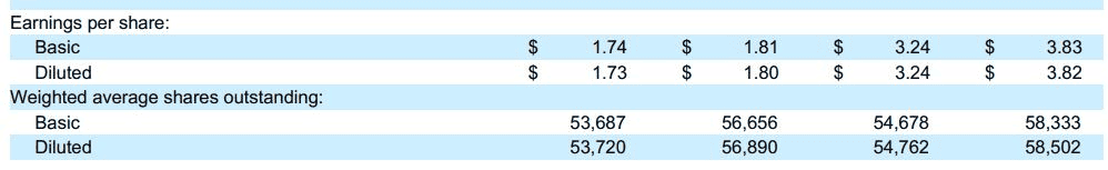 Columbia Sportswear Earnings Per Share