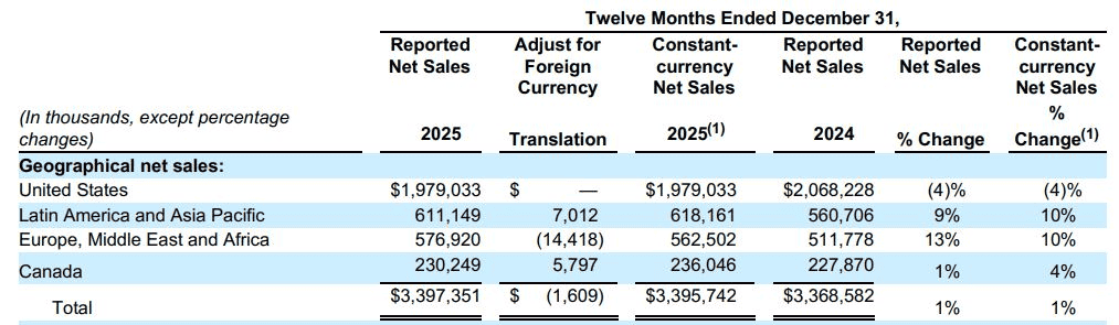 Columbia Sportswear Geographical Net Sales
