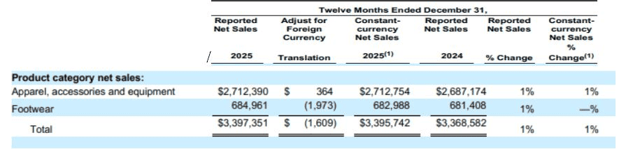 Columbia Sportswear Product Category Net Sales