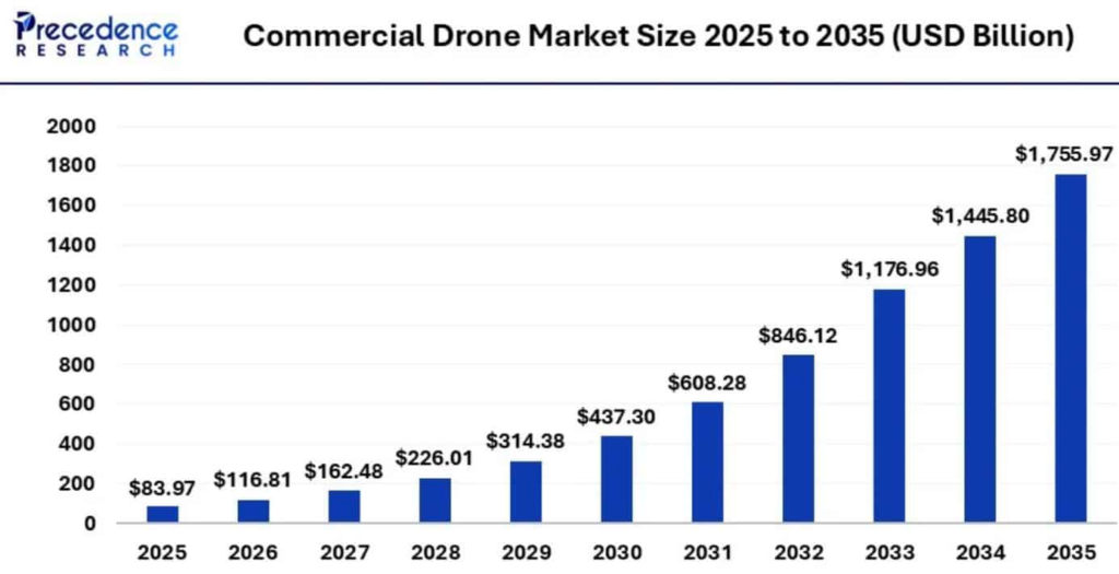 Commercial Drone Market Size