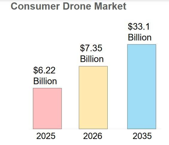 Consumer Drone Market