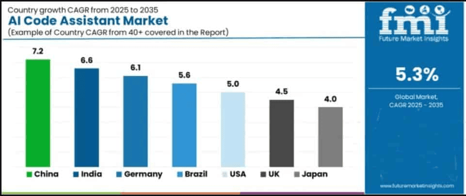 Country Growth Outlook For The AI Code Assistant Market