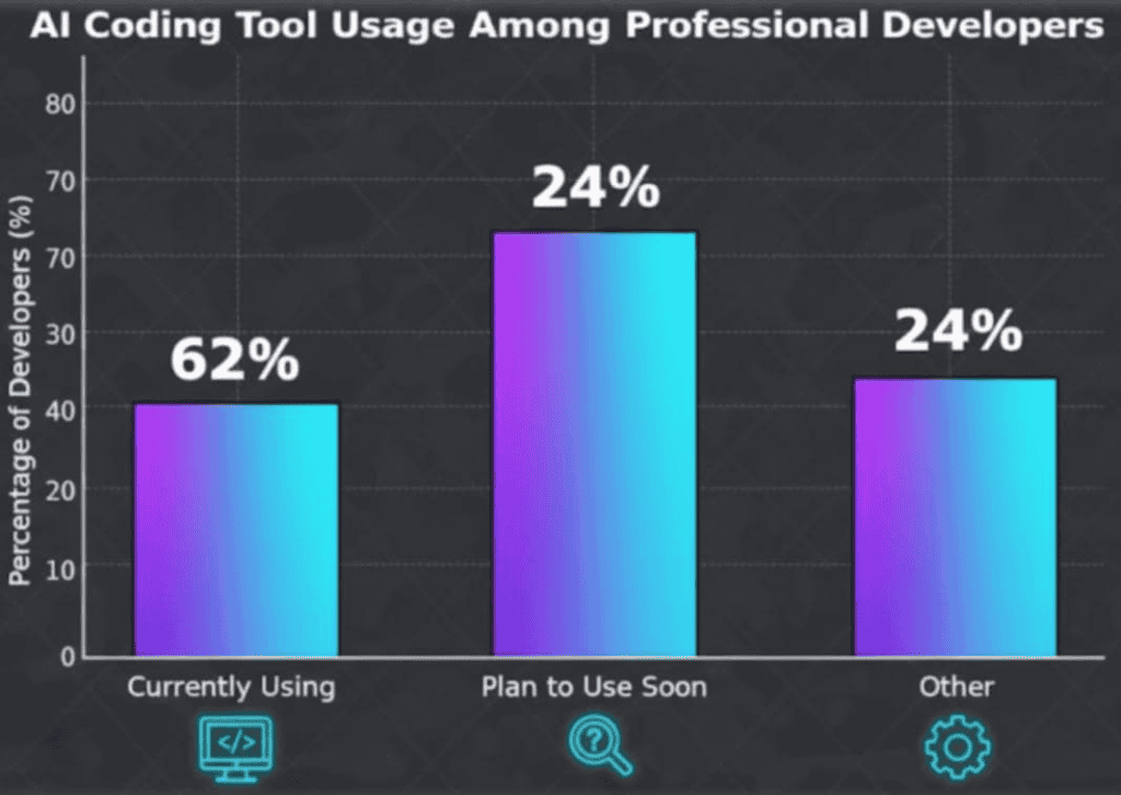 Developer Usage Of AI Coding Tools