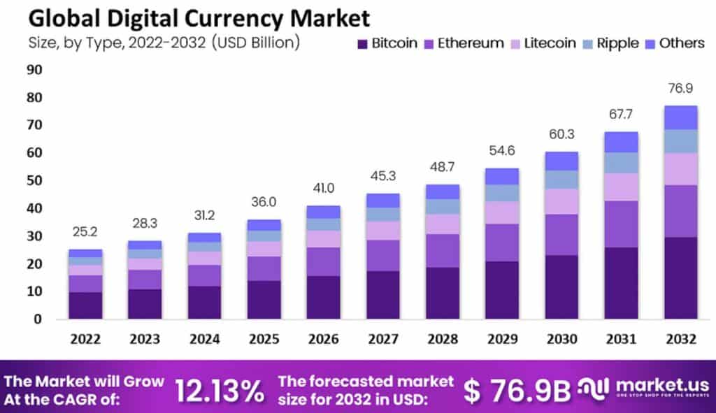Digital Currency Rates Digital Currency Statistics By Market Size, Types and Usage (2026)