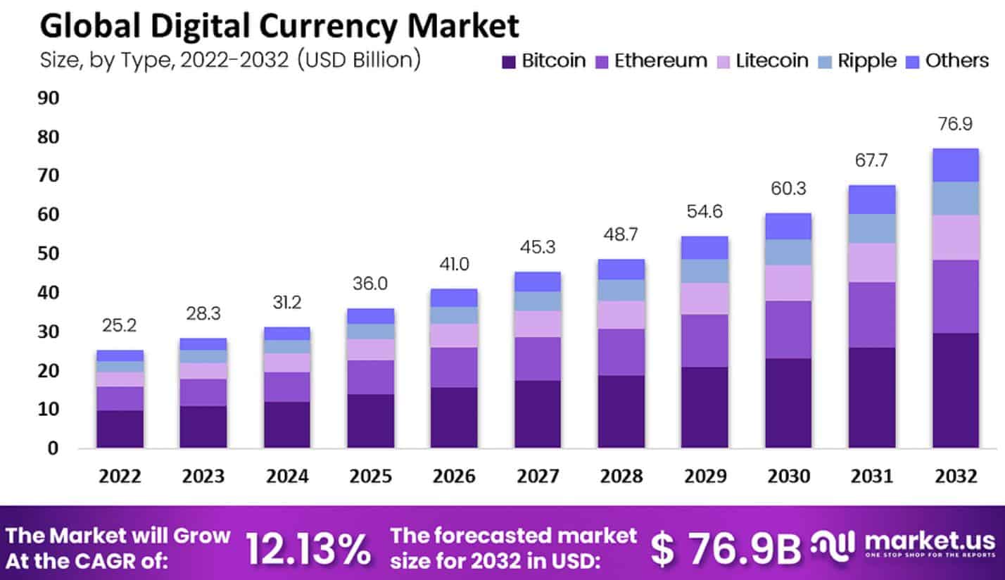 Digital Currency Market Size