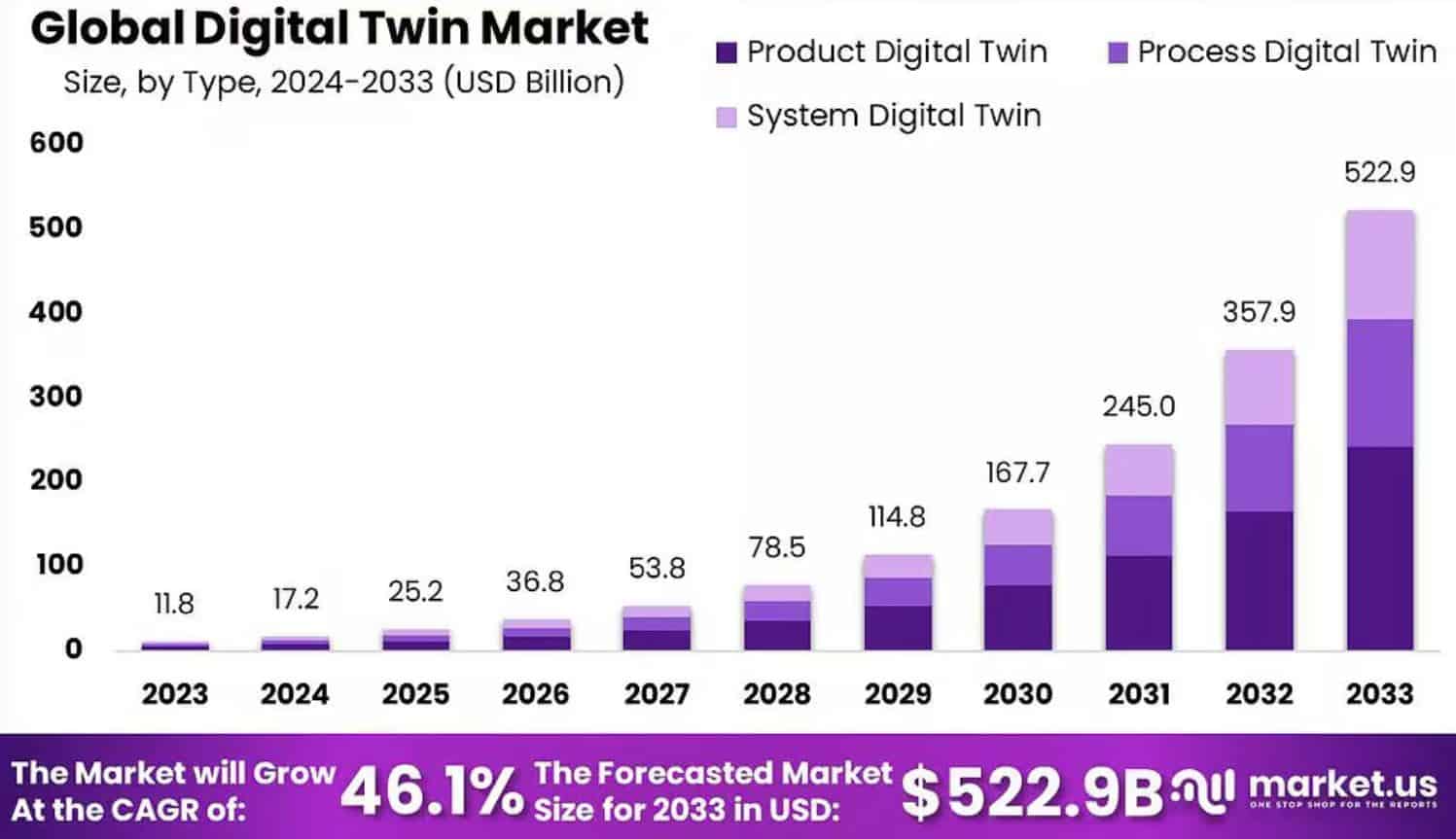 Digital Twin Market Size