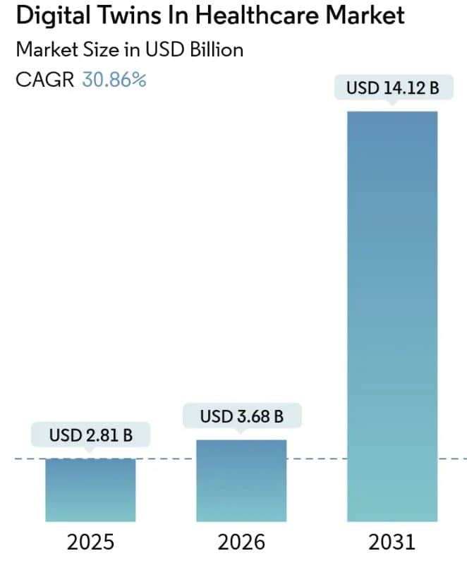 Digital Twins In Healthcare Market