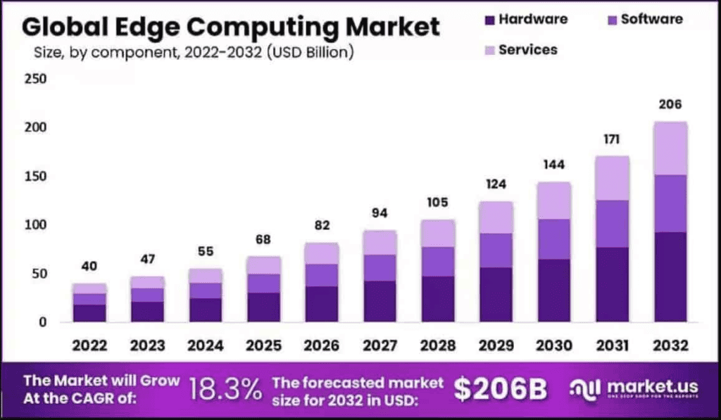 Edge Computing Market Size