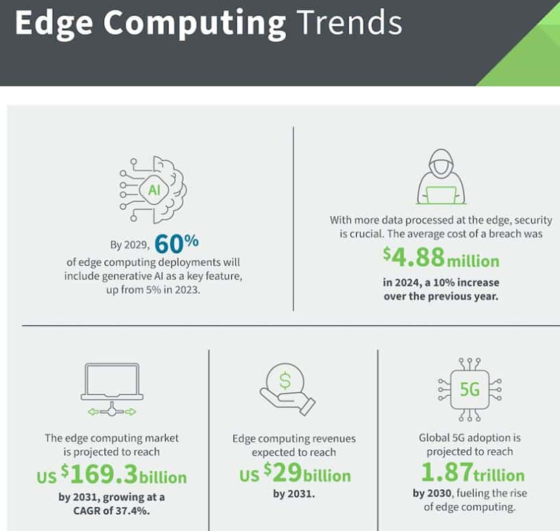 Edge Computing Statistics