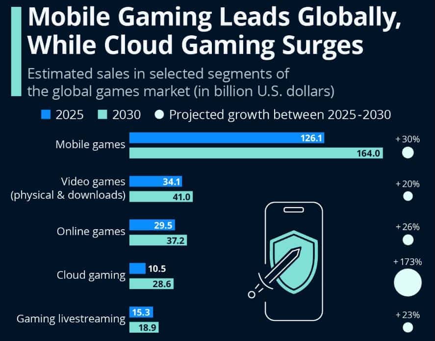 Estimated Sales of the Global Video Game Market