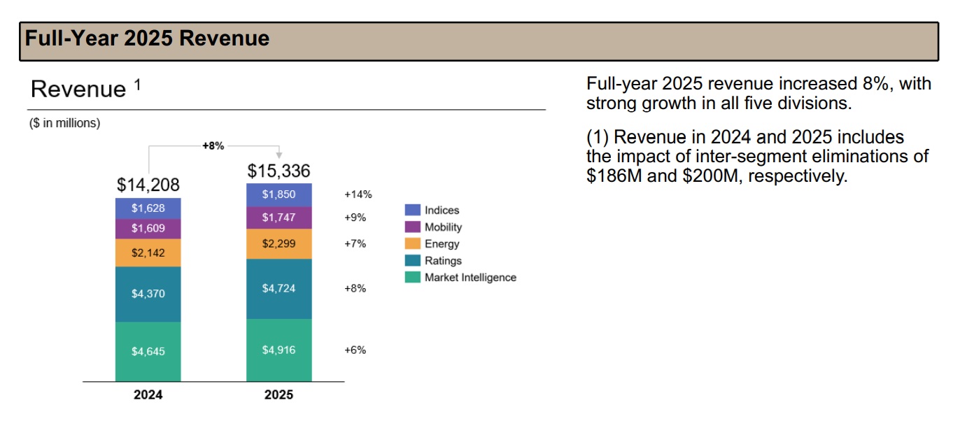 Full-Year 2025 Revenue