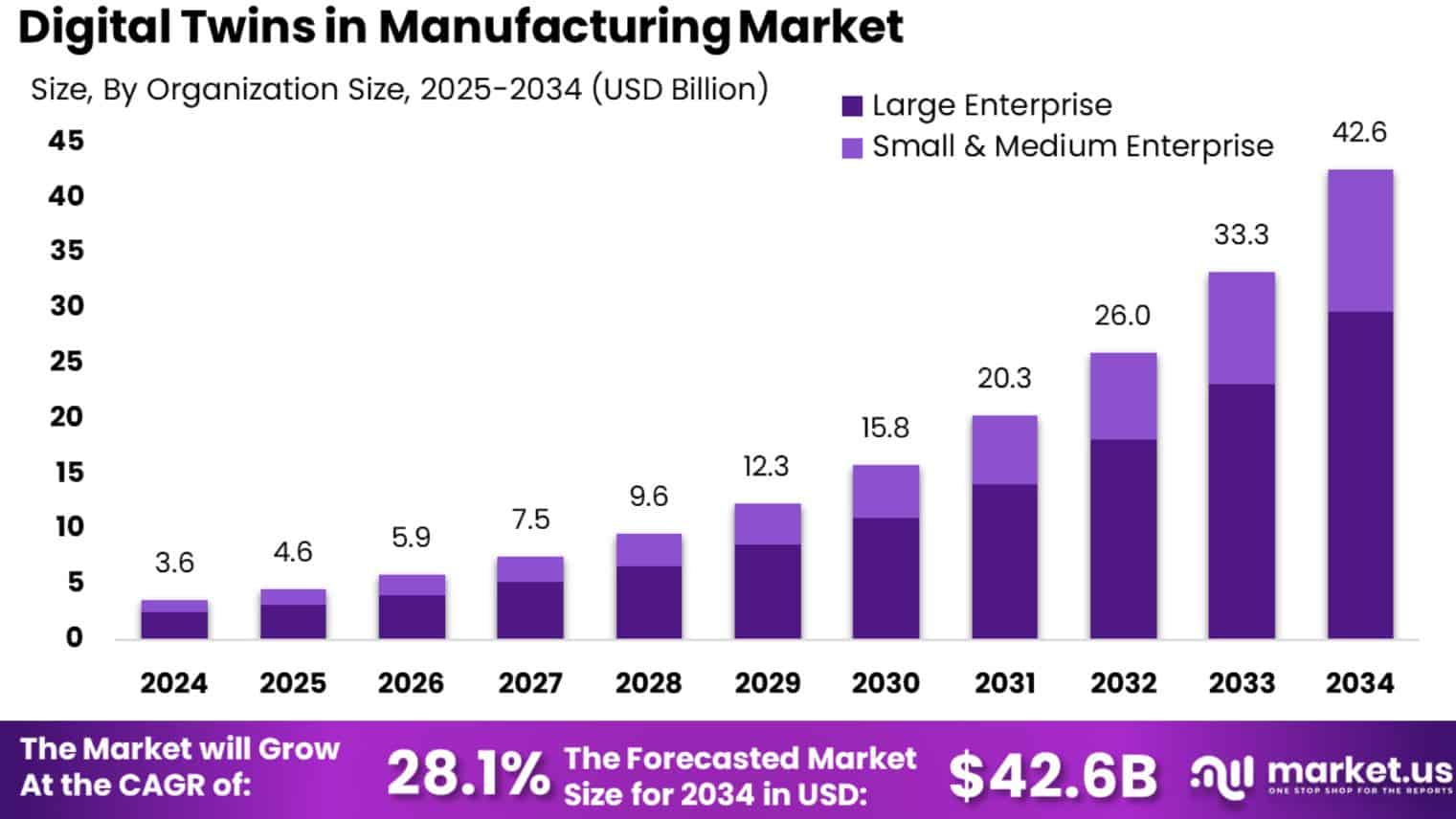 Global Digital Twins in Manufacturing Market Size