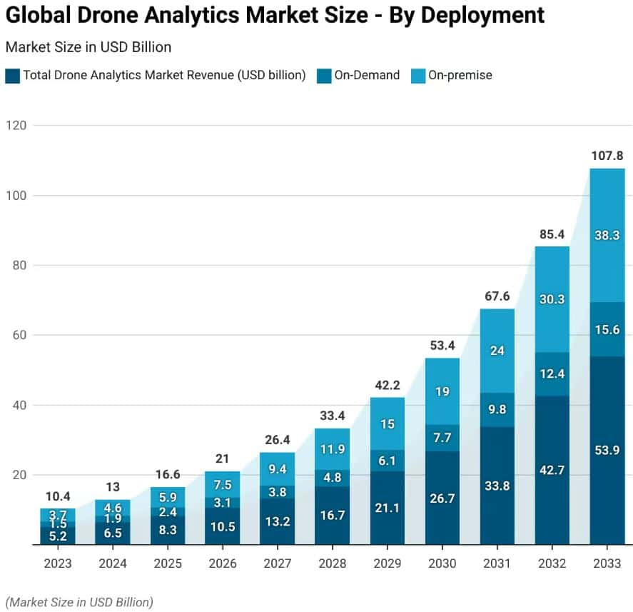 Global Drone Analytics Market By Deployment