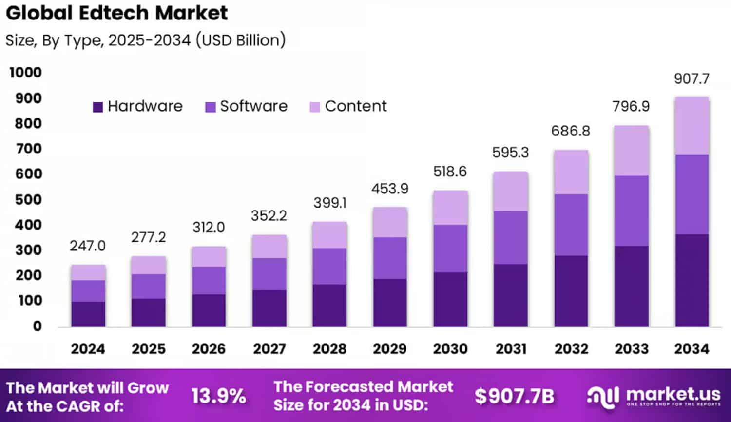 Global Edtech Market Size