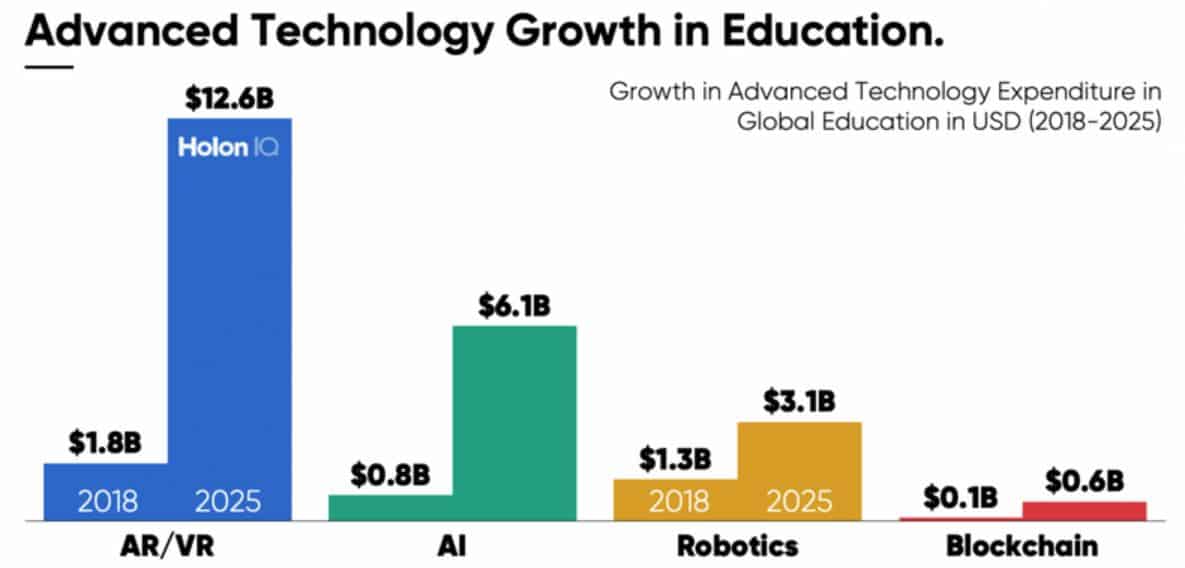 Global Education Spending On Advanced Technologies
