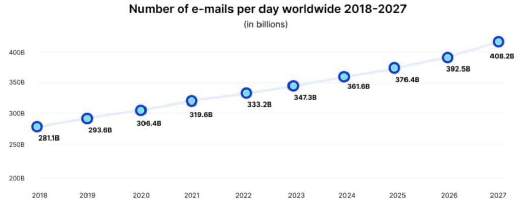 Global Emails Per Day Statistics