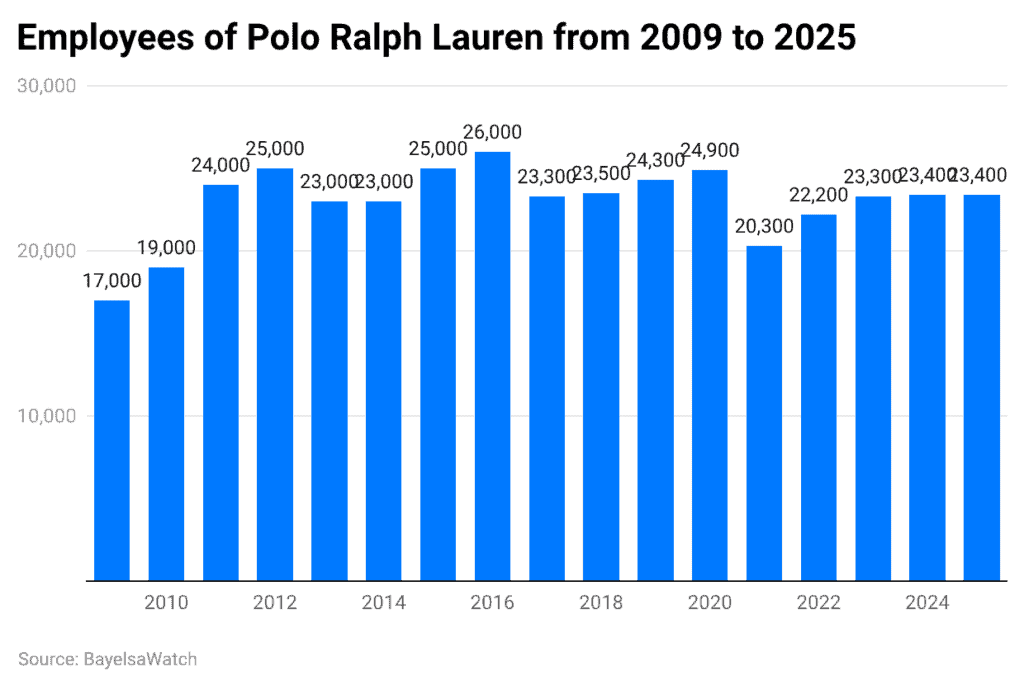 Employees of Polo Ralph Lauren from 2009 to 2025