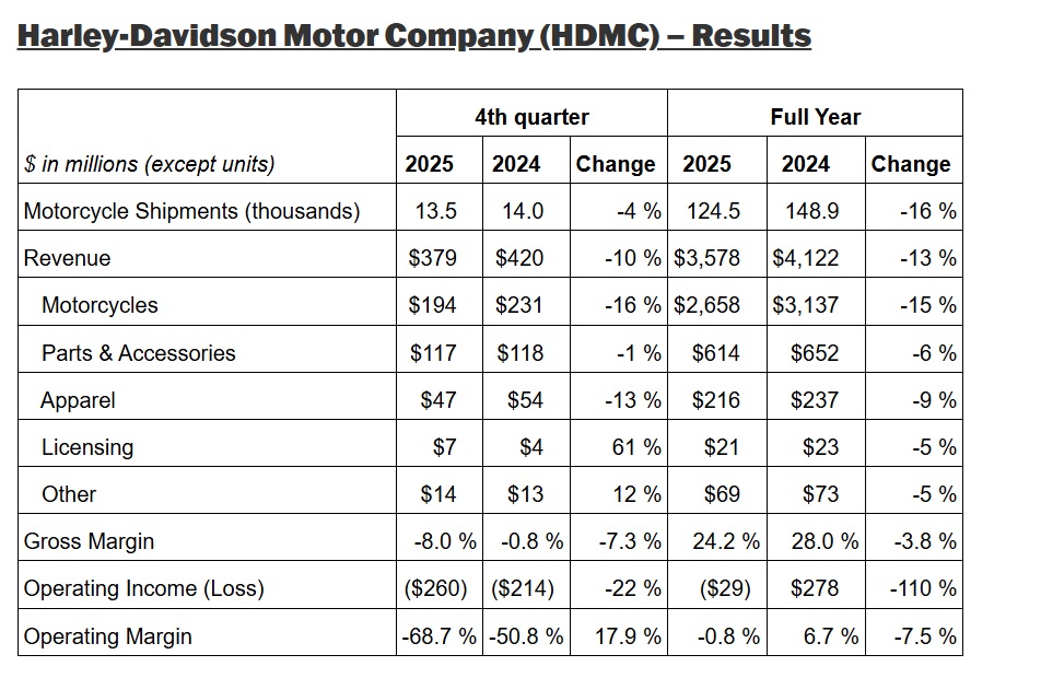 Harley-Davidson Motor Company (HDMC) – Results