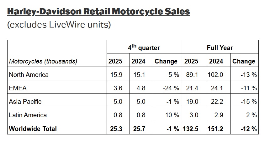 Harley-Davidson Retail Motorcycle Sales By Region