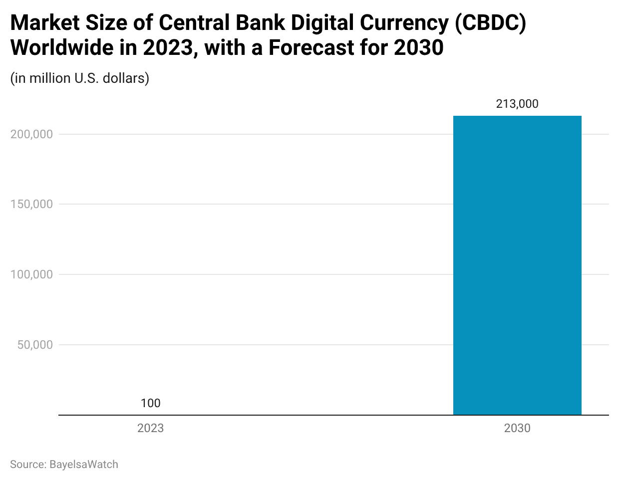 Market Size of Central Bank Digital Currency (CBDC) Worldwide in 2023, with a Forecast for 2030