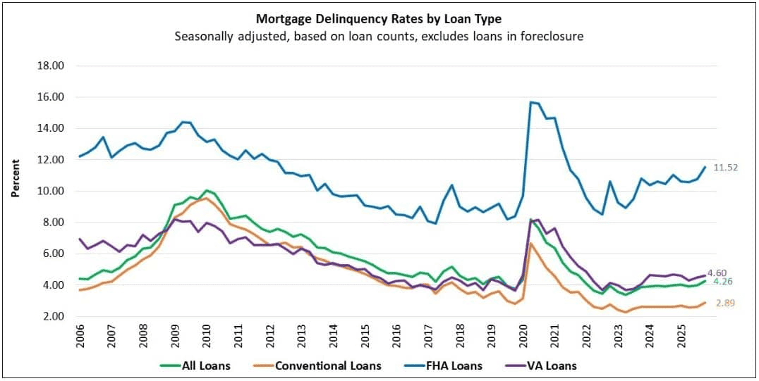 Mortgage Delinquencies Increased In Q4 2025