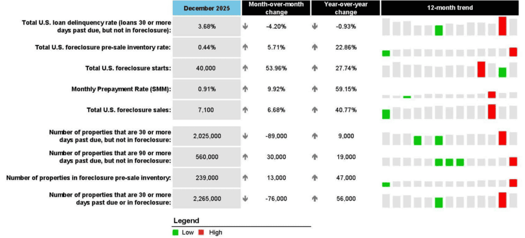 Mortgage Delinquency And Foreclosure Report (December, 2025)
