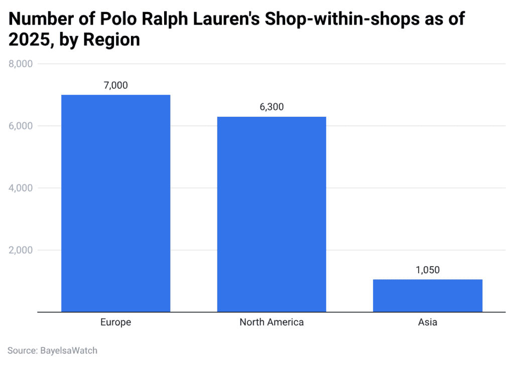 Number of Polo Ralph Lauren's Shop-within-shops as of 2025, by Region
