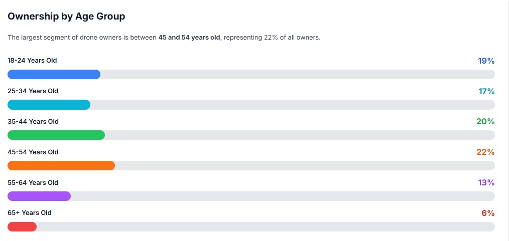 Ownership by Age Group