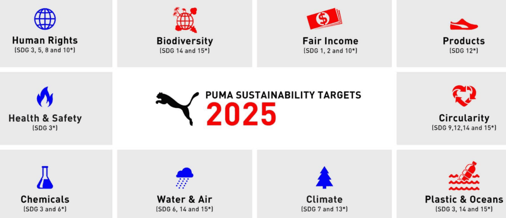 PUMA Sustainability Targets And Commitments