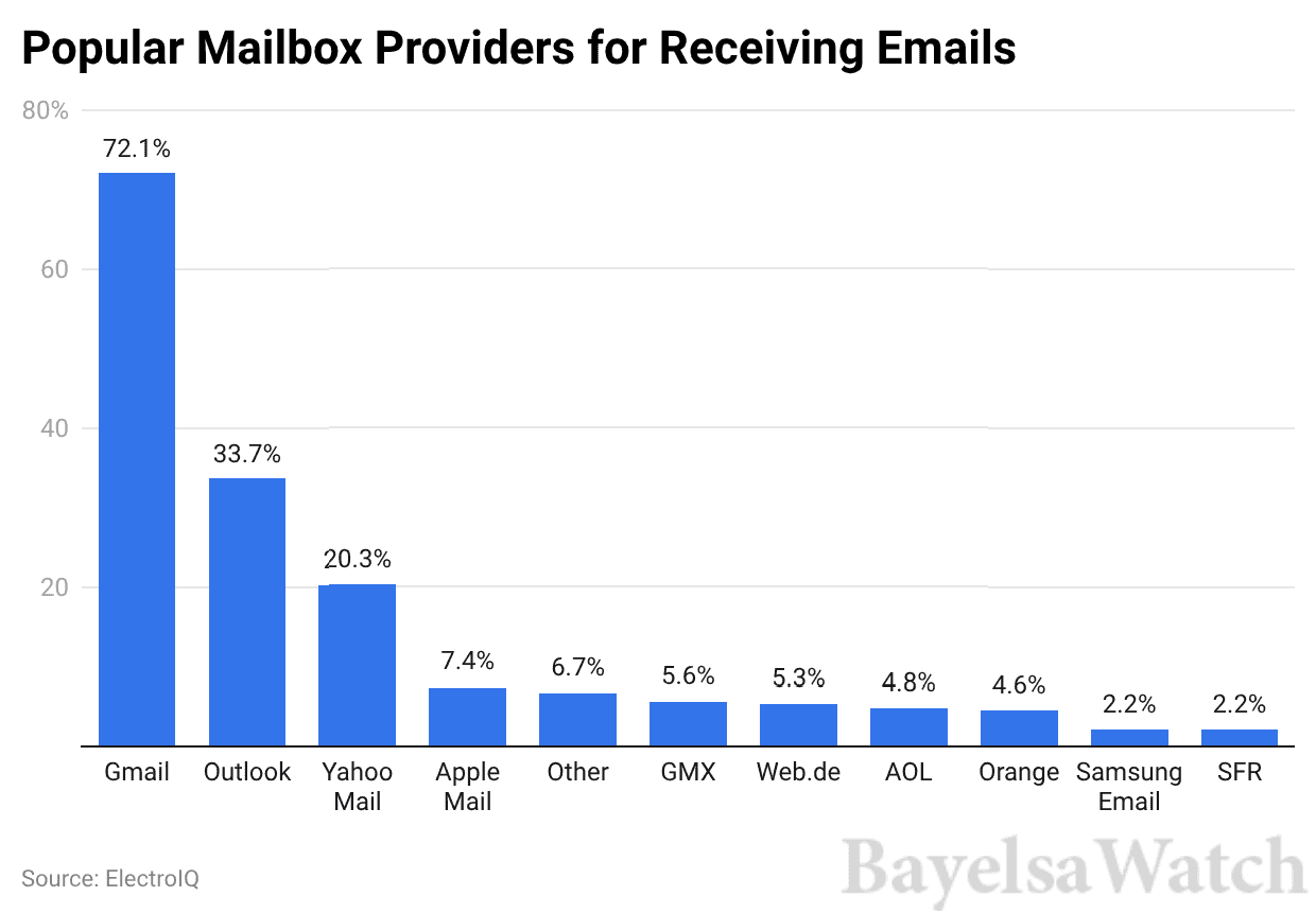 Popular Mailbox Providers For Receiving Emails