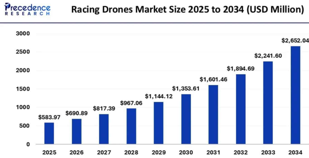 Racing Drones Market