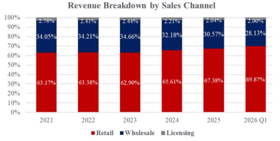 Ralph Lauren Revenue Share By Sales Channel