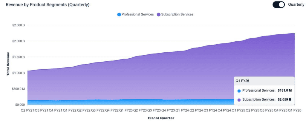 Revenue by Product Segments (Quarterly)