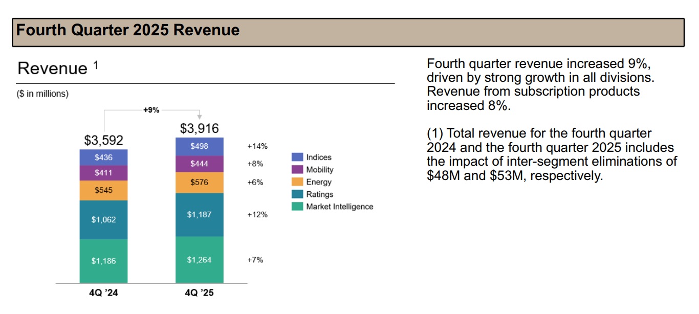 S&P Global Fourth Quarter 2025 Revenue
