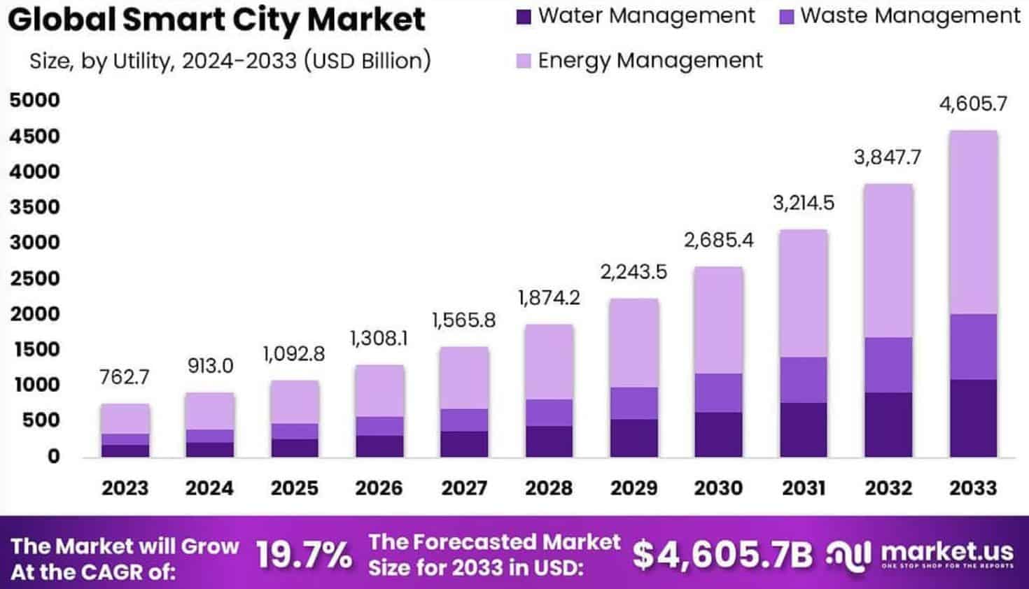 Smart City Market Size
