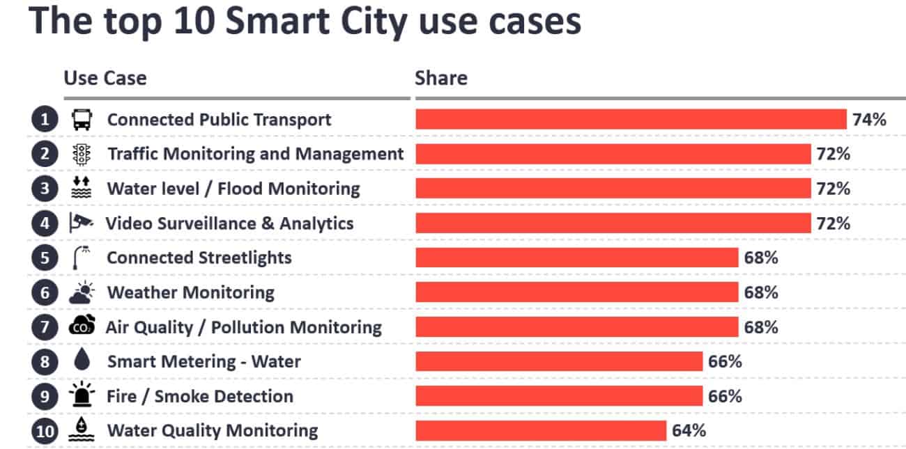 Top 10 Smart City Use Cases