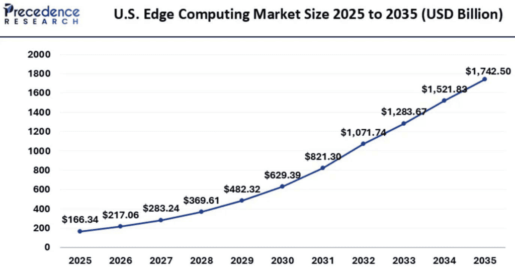 U.S. Edge Computing Market Size